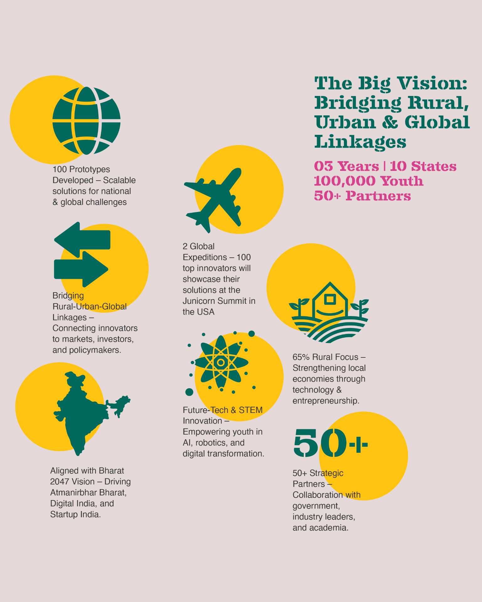 JUNICORN - Infographic showing The Big Vision bridging rural urban and global linkages